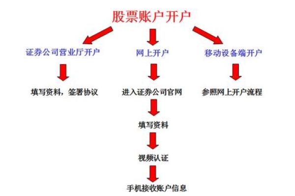 如何在股票账户中添加银行卡？详细步骤解析